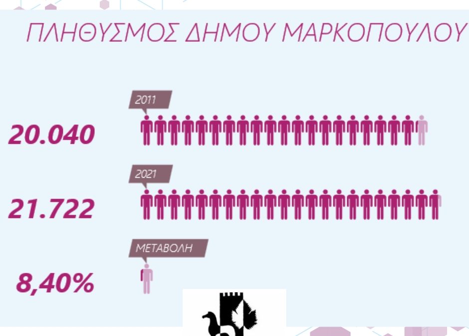 Αύξηση 8,4% κατέγραψε ο μόνιμος πληθυσμός του Δήμου Μαρκοπούλου σύμφωνα με τα νέα στοιχεία της ΕΛ.ΣΤΑΤ.